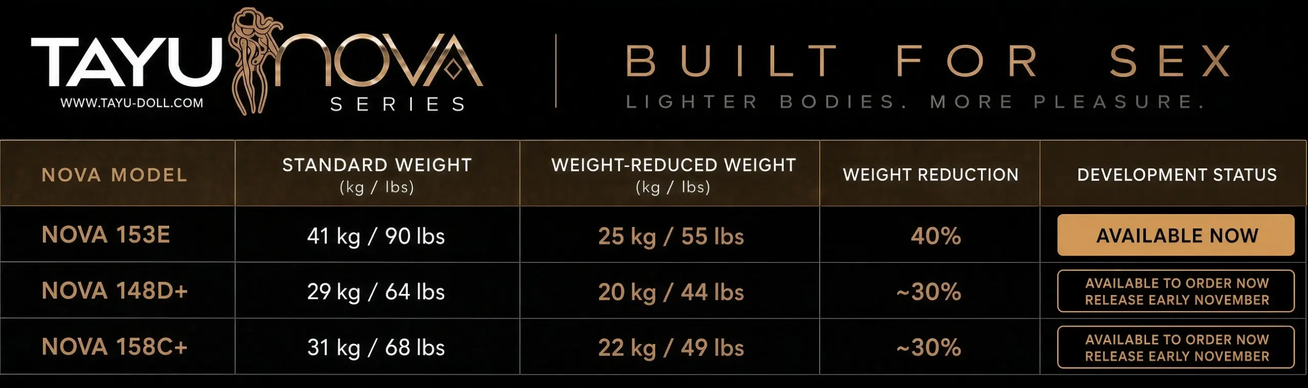 NOVA-Weight-Table